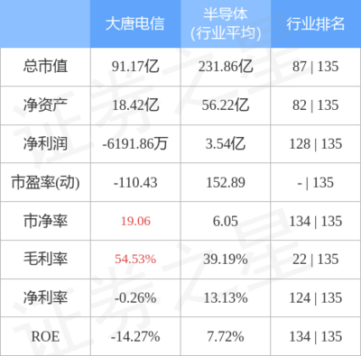 大唐電信周漲1.46%，主力資金凈流出超千萬(wàn)，網(wǎng)絡(luò)與信息安全軟件開發(fā)業(yè)務(wù)引關(guān)注